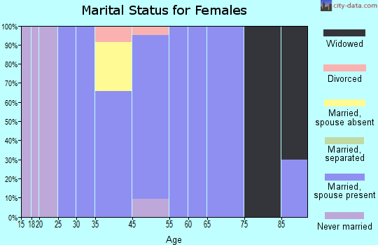 Newdale marital status for females