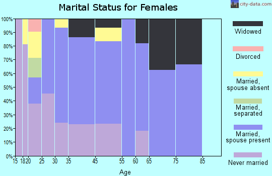 Alakanuk marital status for females