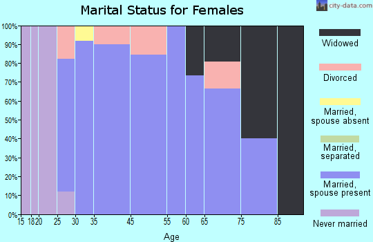 Nezperce marital status for females