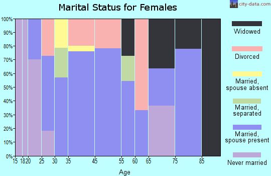 Notus marital status for females