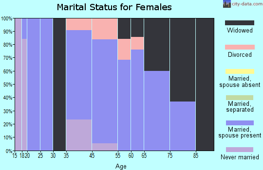 Oakley marital status for females