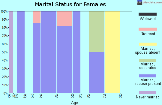 Onaway marital status for females