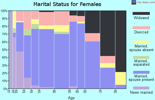 Orofino marital status for females