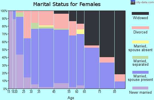 Osburn marital status for females