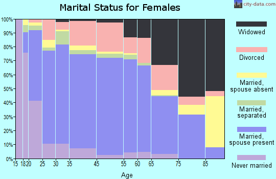 Albertville marital status for females