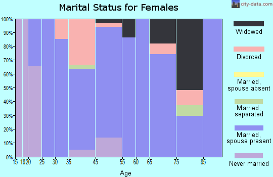 Branchville marital status for females