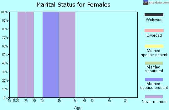 Alatna marital status for females