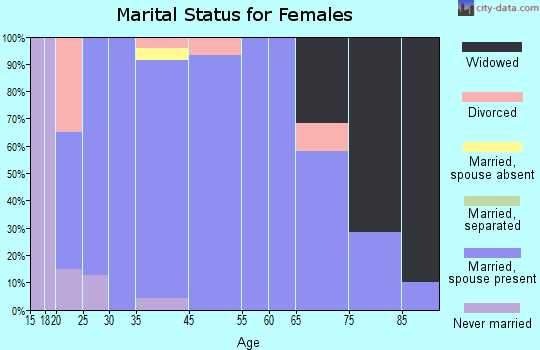 Paris marital status for females