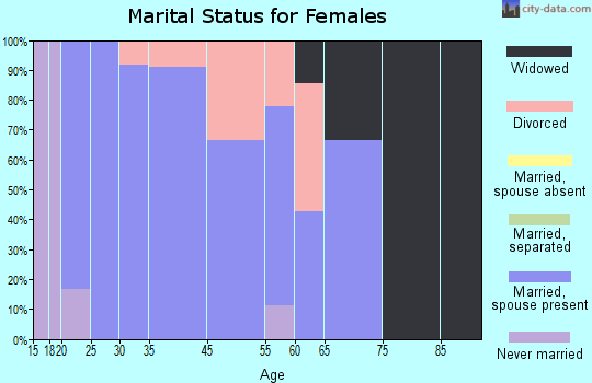 Parker marital status for females