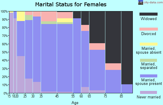 Parma marital status for females