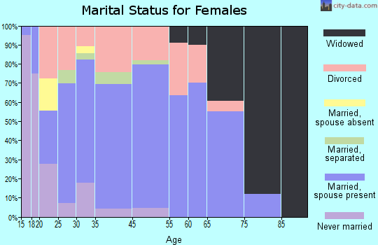 Paul marital status for females
