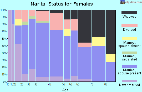 Payette marital status for females