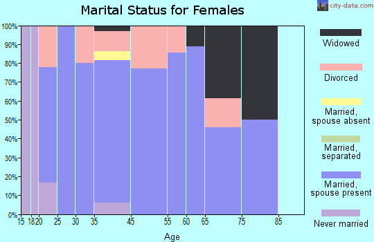 Pierce marital status for females