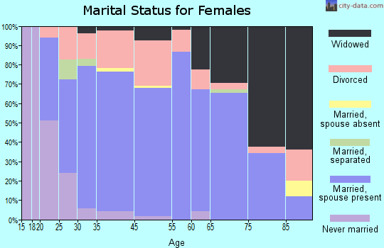 Pinehurst marital status for females