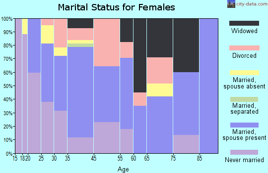 Plummer marital status for females