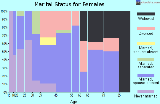 Ponderay marital status for females