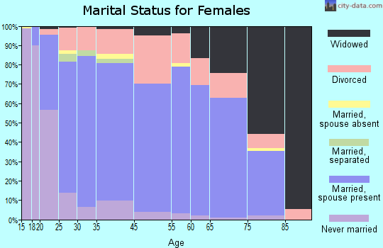 Post Falls marital status for females
