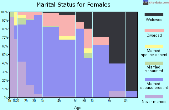 Priest River marital status for females