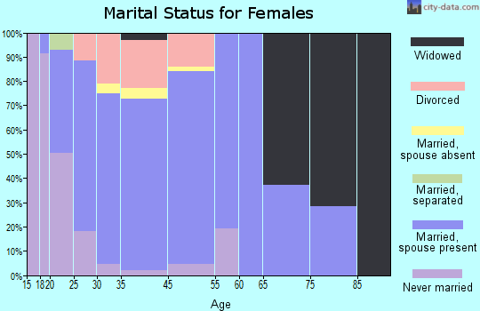 Rathdrum marital status for females