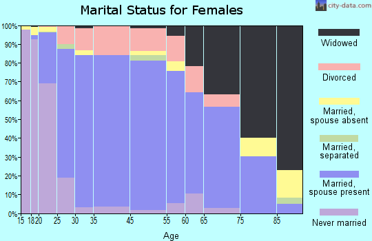 Rexburg marital status for females