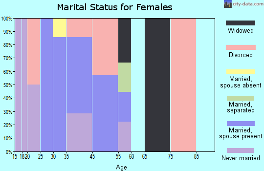 Aleknagik marital status for females