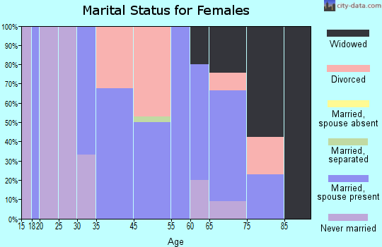 Riggins marital status for females