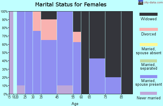 Ririe marital status for females