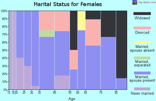 Roberts marital status for females