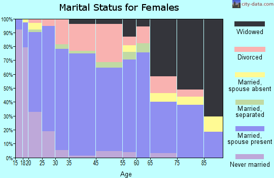 Rupert marital status for females