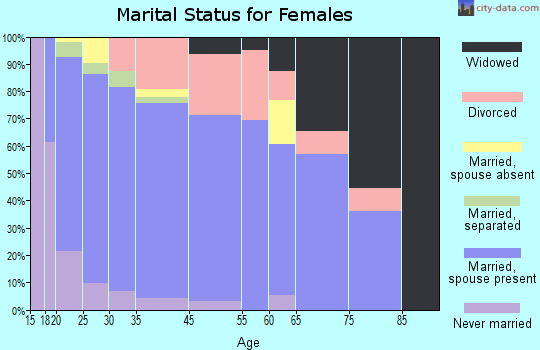 St. Anthony marital status for females