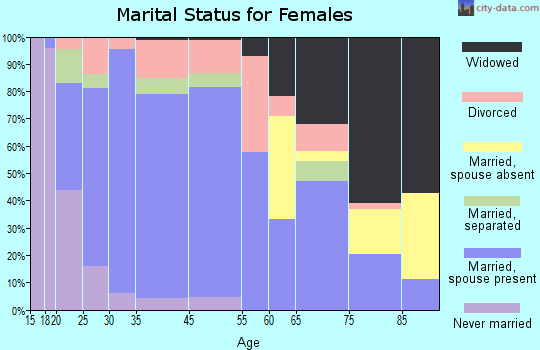 St. Maries marital status for females