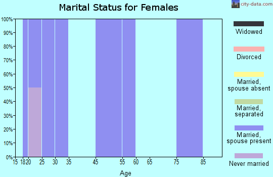 Aleneva marital status for females
