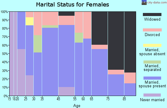 Salmon marital status for females