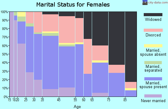 Sandpoint marital status for females