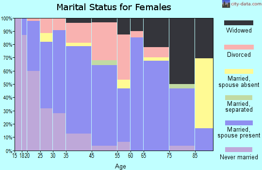 Shoshone marital status for females