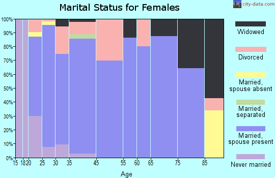 Soda Springs marital status for females