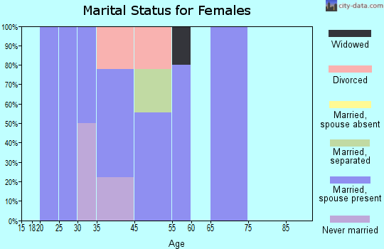Stanley marital status for females