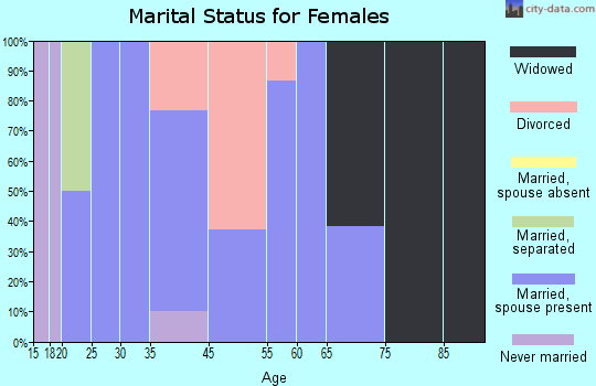 Stites marital status for females