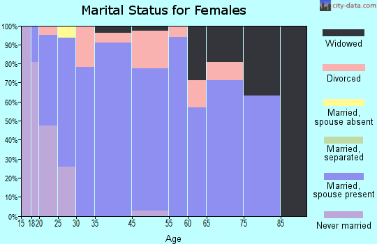 Sugar City marital status for females