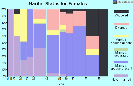 Sun Valley marital status for females