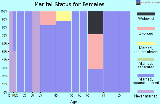 Swan Valley marital status for females
