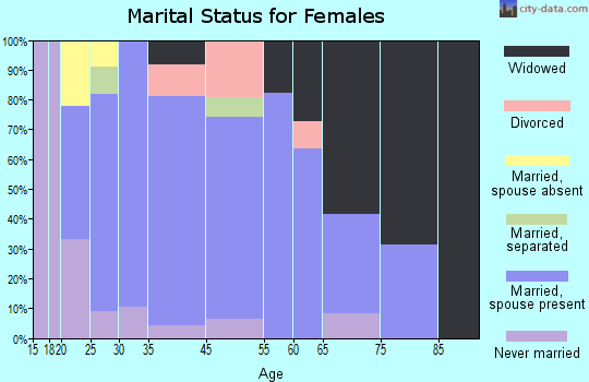 Teton marital status for females