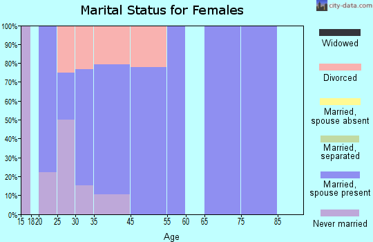 Tetonia marital status for females