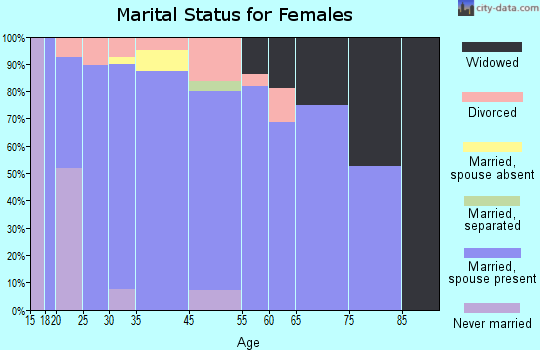 Troy marital status for females