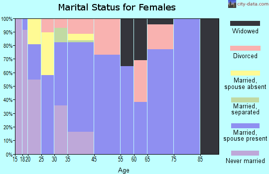 Ucon marital status for females