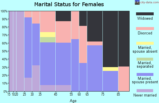 Wallace marital status for females