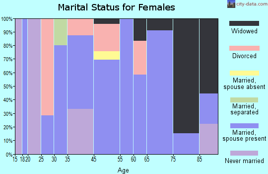 Weippe marital status for females