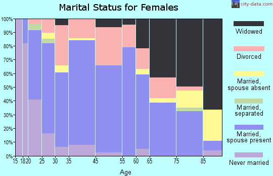 Weiser marital status for females