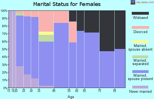 Wendell marital status for females