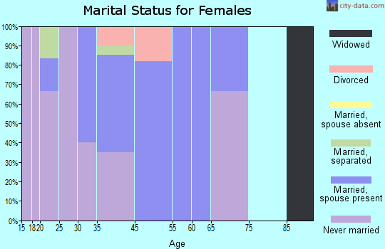 Ambler marital status for females
